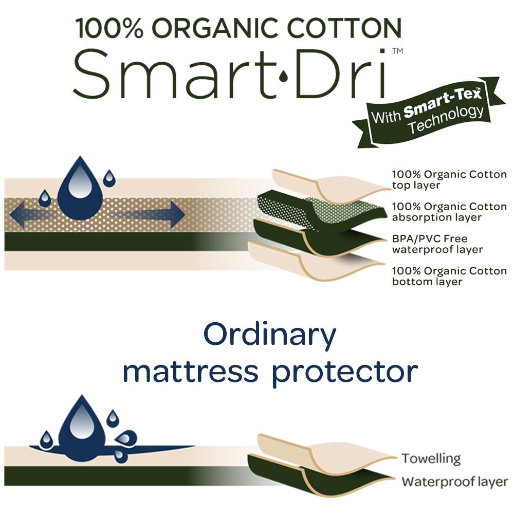 Living Textiles Organic Smart-Dri Protector - Cot Large