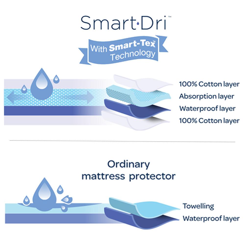Living Textiles Smart Dri Fitted Mattress Protector - Cot Standard